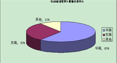 傳統(tǒng)LED顯示屏的經(jīng)營問題與現(xiàn)狀分析